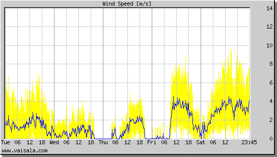 Wind Speed