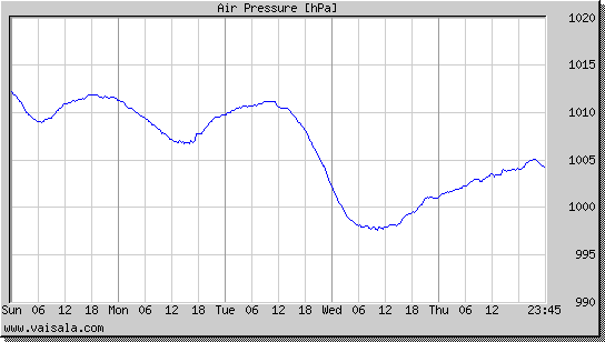 Air Pressure