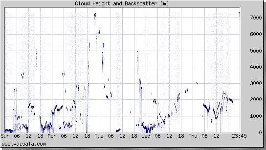 Cloud Height and Backscatter