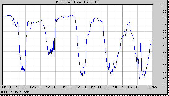 Relative Humidity