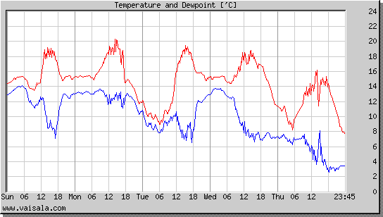 Temperature and Dewpoint