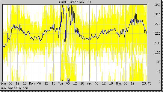 Wind Direction