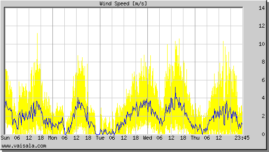 Wind Speed