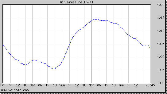 Air Pressure