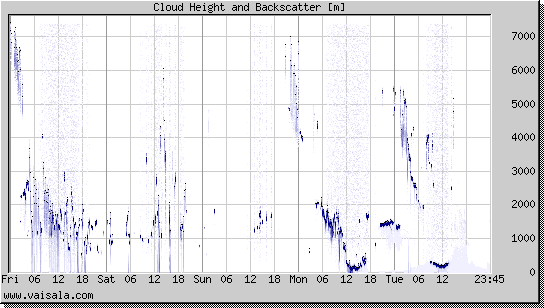 Cloud Height and Backscatter