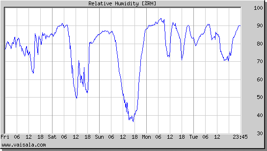 Relative Humidity