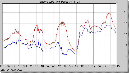 Temperature and Dewpoint