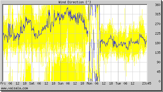 Wind Direction