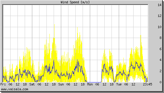 Wind Speed