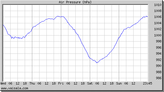 Air Pressure