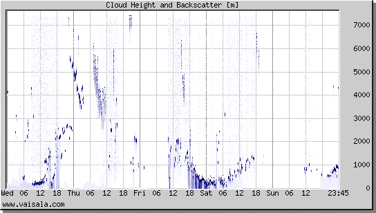 Cloud Height and Backscatter