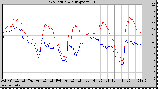 Temperature and Dewpoint