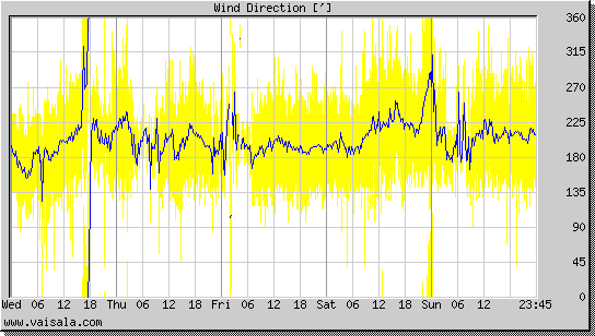 Wind Direction