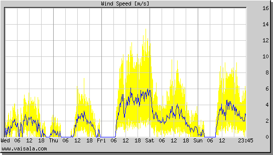 Wind Speed