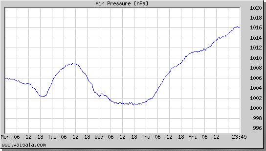 Air Pressure