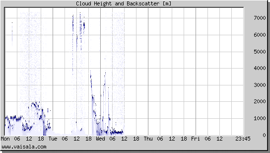 Cloud Height and Backscatter