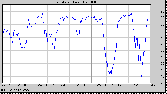 Relative Humidity