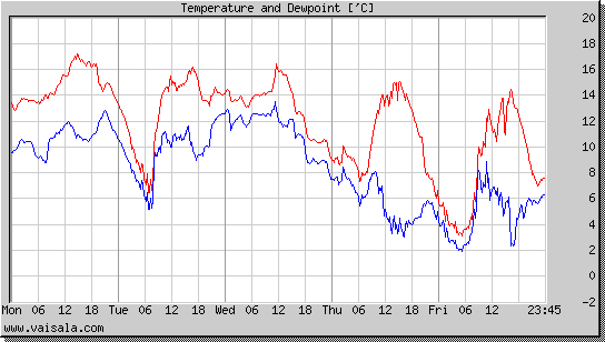 Temperature and Dewpoint