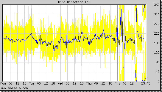 Wind Direction