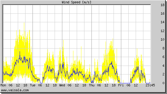 Wind Speed