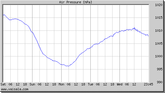 Air Pressure