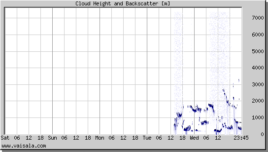 Cloud Height and Backscatter