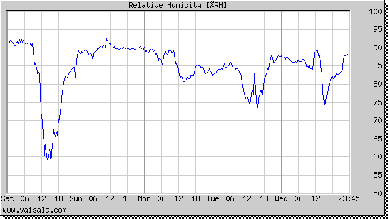 Relative Humidity