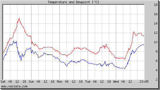 Temperature and Dewpoint