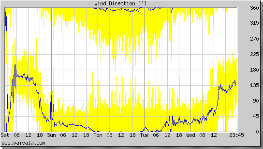 Wind Direction