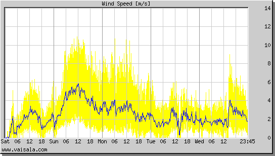 Wind Speed