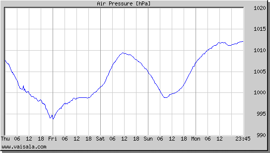 Air Pressure