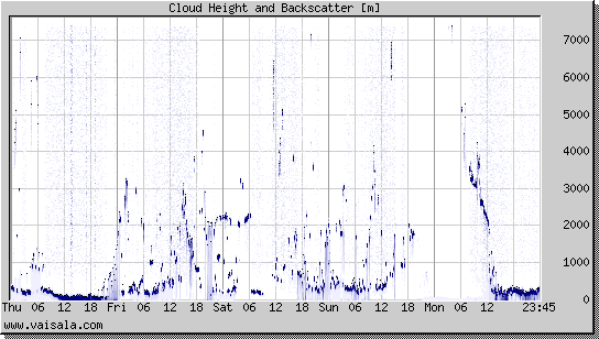 Cloud Height and Backscatter