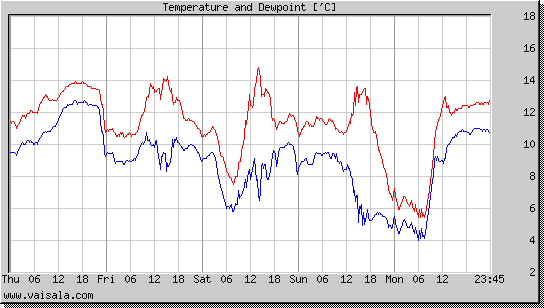 Temperature and Dewpoint