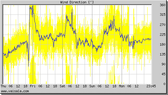 Wind Direction