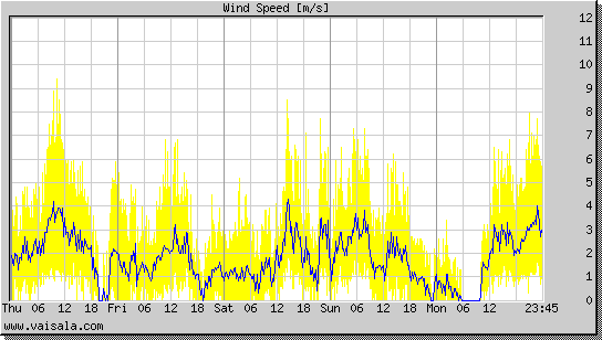 Wind Speed