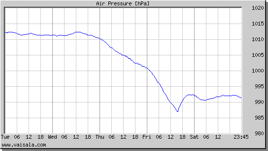 Air Pressure