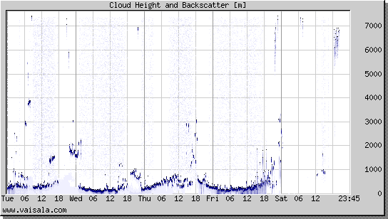 Cloud Height and Backscatter