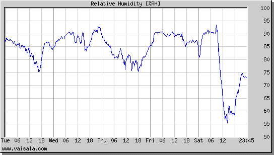 Relative Humidity