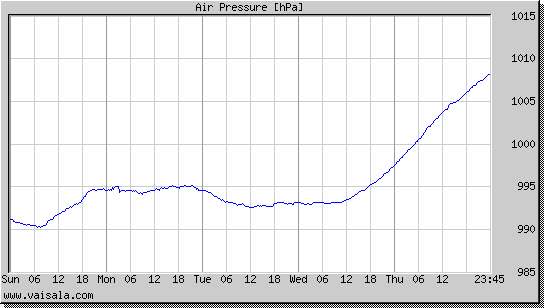 Air Pressure