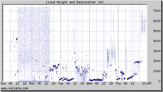 Cloud Height and Backscatter