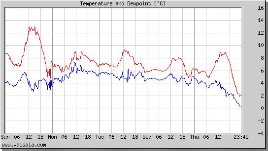 Temperature and Dewpoint