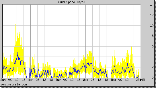 Wind Speed