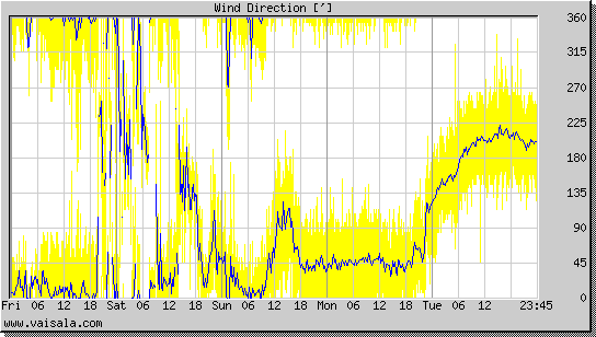 Wind Direction