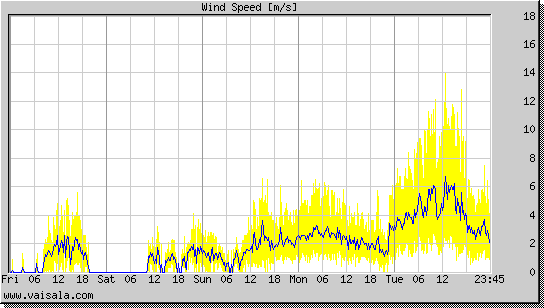 Wind Speed