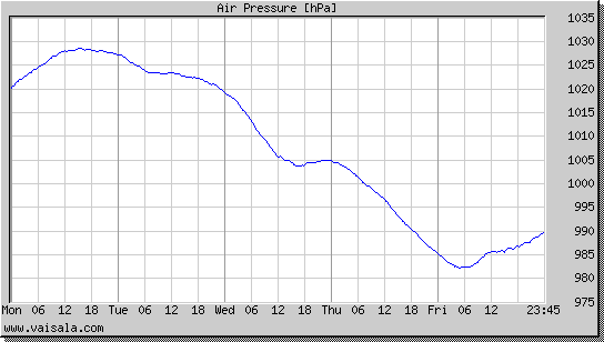 Air Pressure