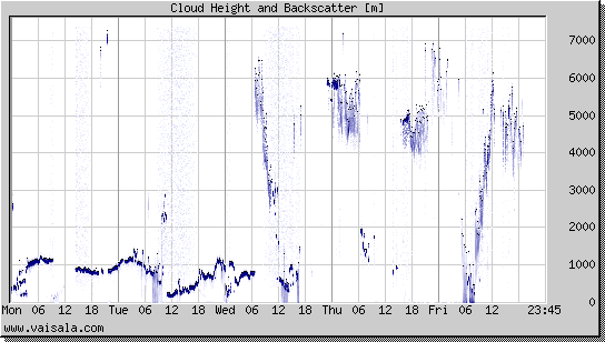 Cloud Height and Backscatter