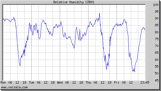 Relative Humidity