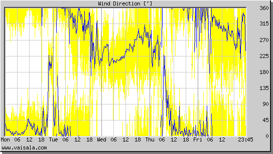 Wind Direction