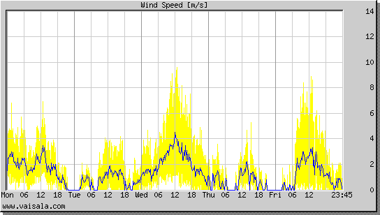 Wind Speed