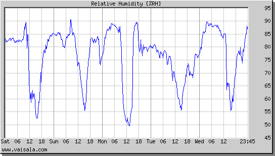 Relative Humidity